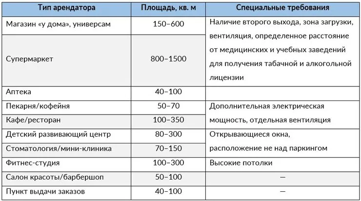 «Зая, хочу салон!»: вредные советы, как инвестировать в стрит-ритейл — иллюстрация 2.1