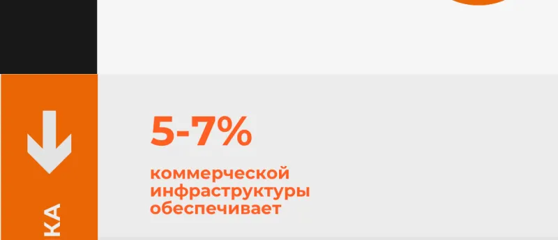 Грамотная коммерческая инфраструктура в жилом комплексе повышает ликвидность квартир на 15-20%