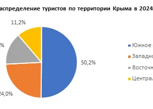 Анализ туристической инфраструктуры Ялты и иных сегментов коммерческой недвижимости — иллюстрация 2.1