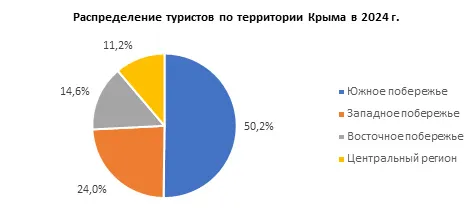 Анализ туристической инфраструктуры Ялты и иных сегментов коммерческой недвижимости — иллюстрация 2.1