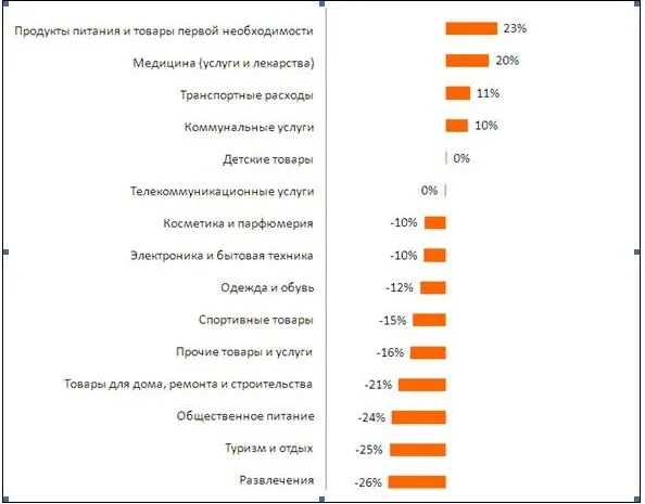 Неприкасаемые: какие магазины выживут в кризис — иллюстрация 2.1