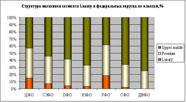 Ритейл класса «люкс» в России — иллюстрация 4.1