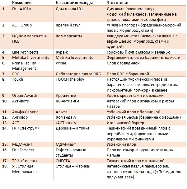 В VIII Фестивале Плова примет участие рекордное число команд — иллюстрация 2.1
