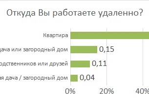 79% москвичей готовы работать на удаленке — иллюстрация 2.1