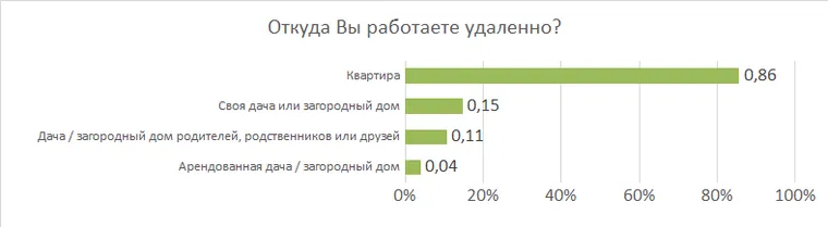 79% москвичей готовы работать на удаленке — иллюстрация 2.1
