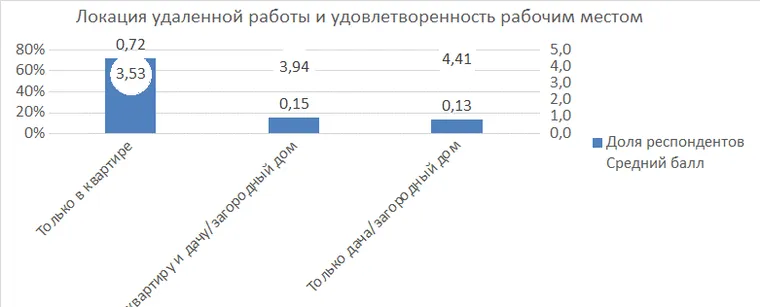 79% москвичей готовы работать на удаленке — иллюстрация 4.1
